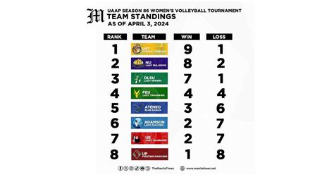 uaap season 86 women's volleyball standing|Results, team standings: UAAP Season 86 volleyball .